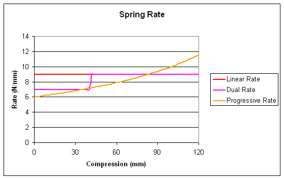 Spring Rate