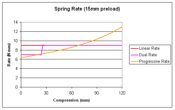 Spring Rate with Preload