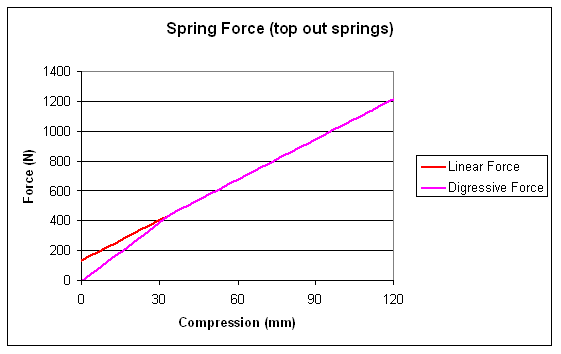 Spring Force with Top-out Springs