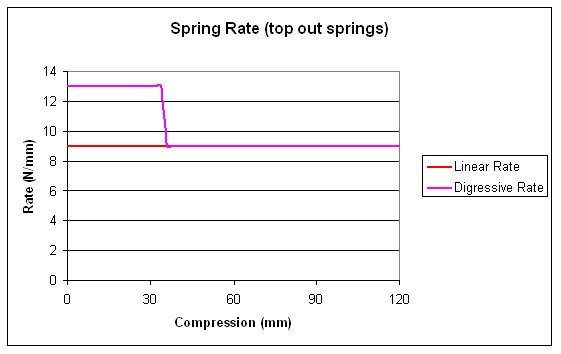 Spring Rate with Top-out Springs